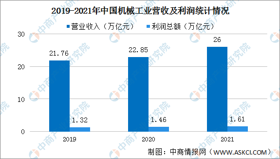 【年度总结】2021年中国机械工业经济运行情况回顾及2022年走势预判（图）