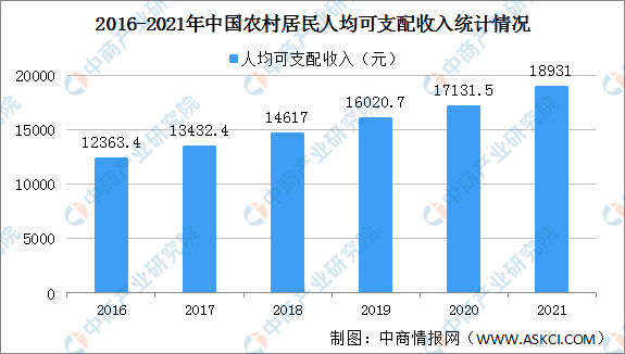 2021年新能源汽车下乡销量同比增长169.2% 中国新能源汽车下乡潜力有多大？（图）