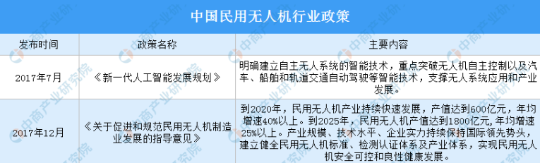 2022年中国民用无人机行业最新政策汇总一览（图）