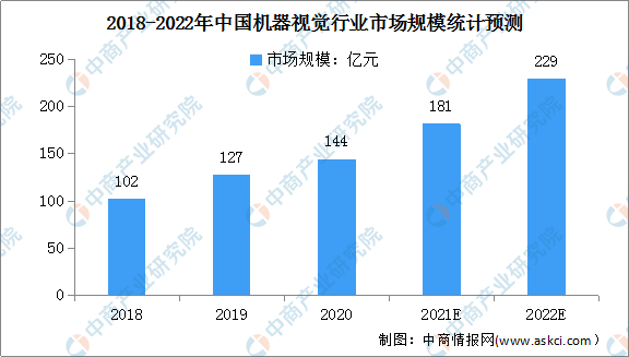 2022年中国机器视觉行业市场现状及发展趋势预测分析（图）