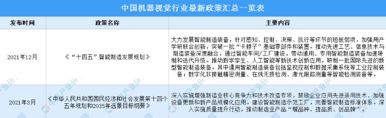 2022年中国机器视觉行业最新政策汇总一览（图）