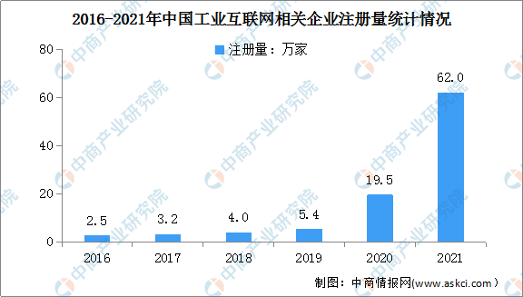现存企业超107万家：2021年中国工业互联网企业大数据分析（图）