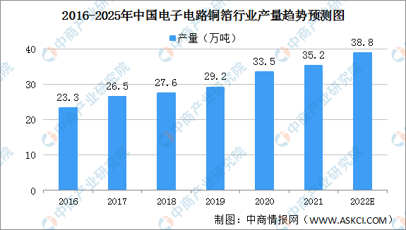 2022年中国电子电路铜箔市场规模及发展趋势预测分析（图）