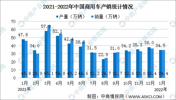 2022年1月中国商用车产销情况：货车销量同比减少25.8%（图）