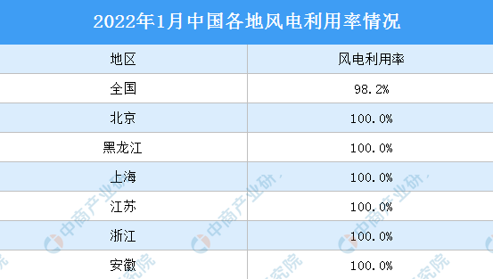 2022年1月全国新能源并网消纳情况：北京等16省市光伏利用率超100%（图）