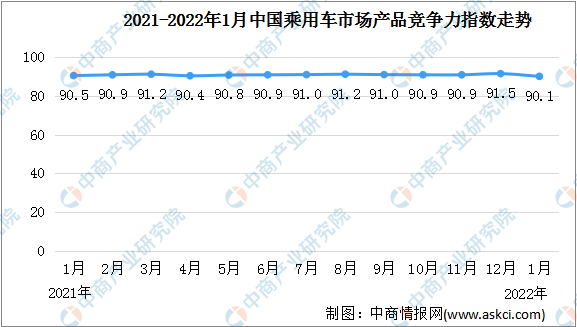 2022年1月乘用车市场产品竞争力指数为90.1 SUV环比下滑1.6个点（图）