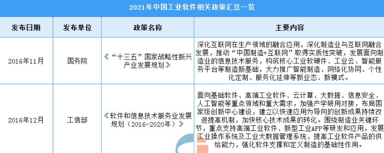 2022年中国工业软件行业最新政策汇总一览（图）