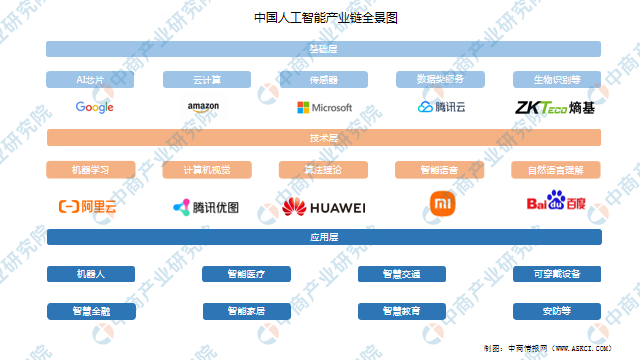 2022年中国人工智能产业链上中下游市场剖析（附产业链全景图）