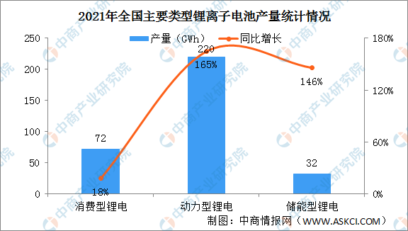 2021年中国锂离子电池行业运行情况：储能型锂电产量同比增长146%（图）