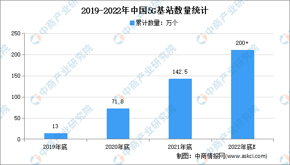 2022年底5G基站数将超200万：2022年中国5G建设工作目标及内容汇总一览（图）