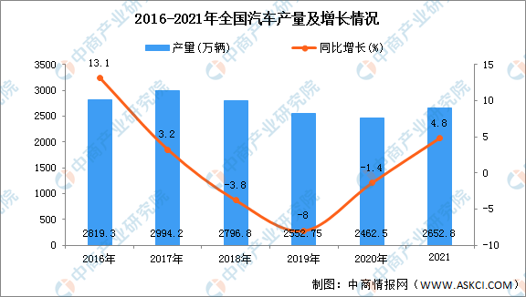 2021年全国各地汽车产量排名：广东省排名第一（图）