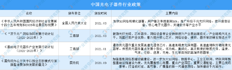 2022年中国光电子器件行业最新政策汇总一览（图）