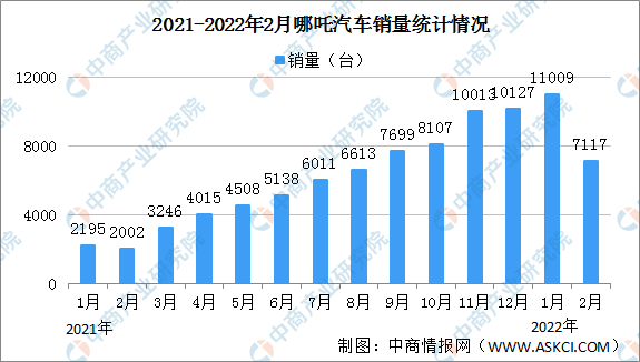 2022年2月哪吒汽车交付情况：同比增长255%（图）