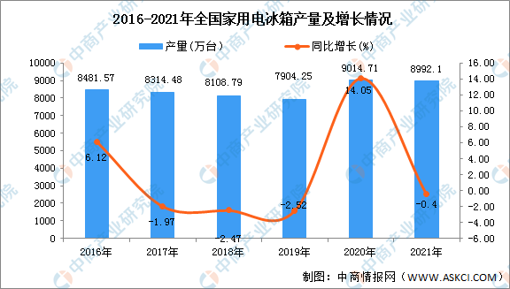 2021年全国各地家用电冰箱产量排名：安徽省排名第一（图）
