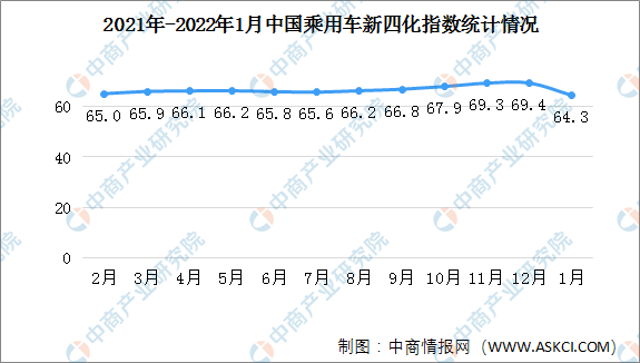 2022年1月乘用车新四化指数为64.3 电动化指数有所下降（图）