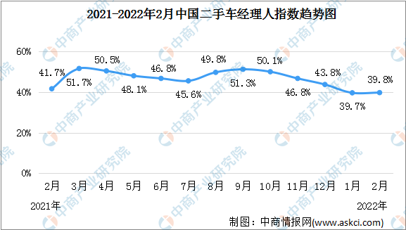 2022年2月二手车经理人指数39.8% 处于荣枯线以下（图）