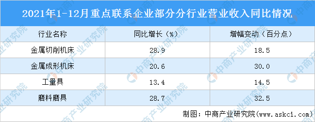 2021年中国机床工具行业经济运行情况：营业收入同比增长26.2%（图）