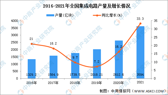 2021年全国各地集成电路产量排名：江苏省排名第一（图）