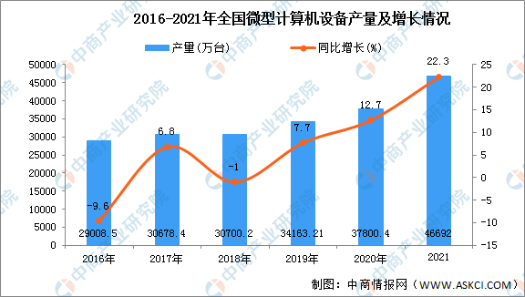2021年全国各地微型计算机设备产量排名：重庆市排名第一（图）