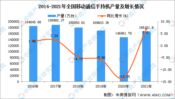 2021年全国各地移动通信手持机产量排名：广东省排名第一（图）