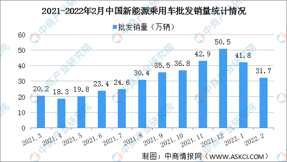 2022年2月中国新能源乘用车销量情况分析：零售销量同比增长180.5%（图）