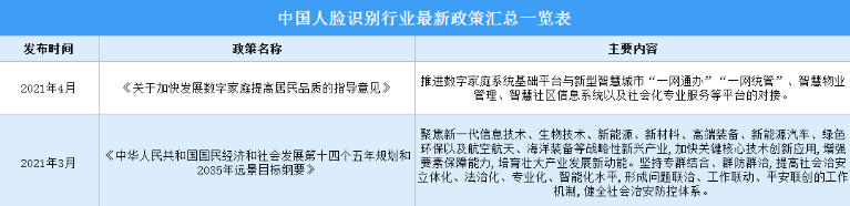 2022年中国人脸识别行业最新政策汇总一览（图）