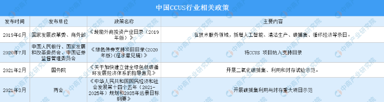2022年中国CCUS行业最新政策汇总一览（图）