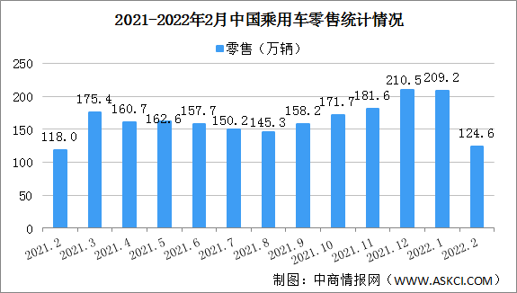 2022年2月中国乘用车市场零售情况分析 总体走势较强（图）