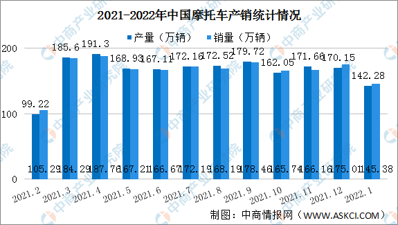2022年1月中国摩托车产业运行情况：销量同比下降19.91%（图）