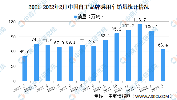 2022年2月中国自主品牌乘用车销量63.4万辆 市场份额42.6%（图）
