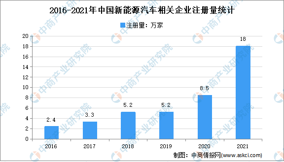 新增注册量创新高！2021年中国新能源汽车企业大数据分析（图）