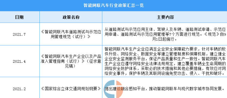 2022年中国智能网联汽车行业最新政策汇总一览（图）