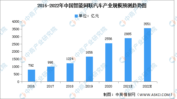2022年中国智能网联汽车产业规模及投融资情况预测分析（图）