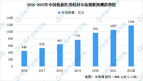 2022年中国低值医用耗材市场规模及细分领域占比预测分析（图）