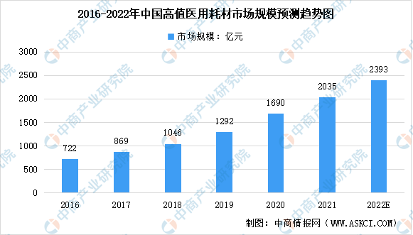 2022年中国高值医用耗材市场规模及细分领域占比预测分析（图）