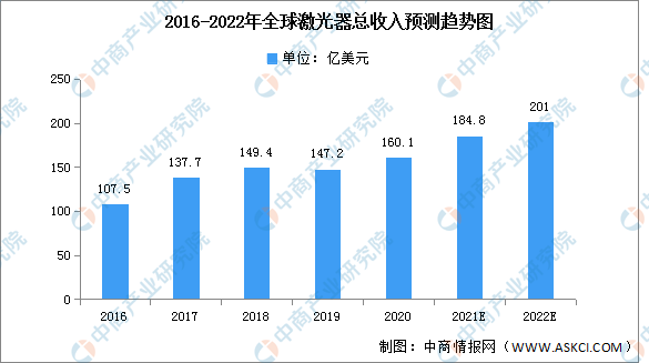 2022年全球激光器市场规模及细分市场预测分析（图）