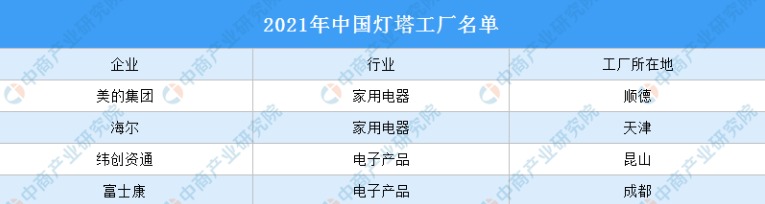 2021年中国灯塔工厂名单出炉：美的集团等15家工厂入选（图）
