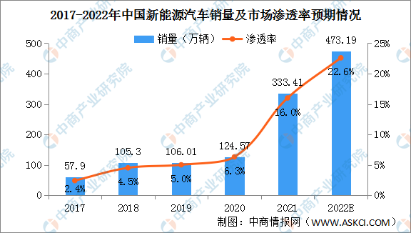 2022年中国新能源汽车行业市场规模及发展趋势预测分析（图）