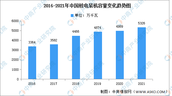 2021年中国核能发电市场现状及工程投资额分析（图）