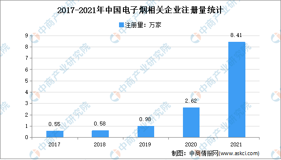 新增企业超8万：2021年中国电子烟企业大数据分析（图）