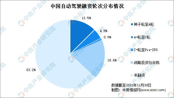 2021年1月中国自动驾驶投融资情况分析：二八效应明显