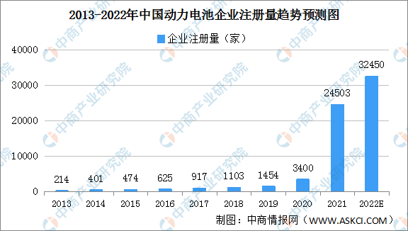 动力电池回收前景广阔 2022年中国动力电池回收企业大数据分析（图）
