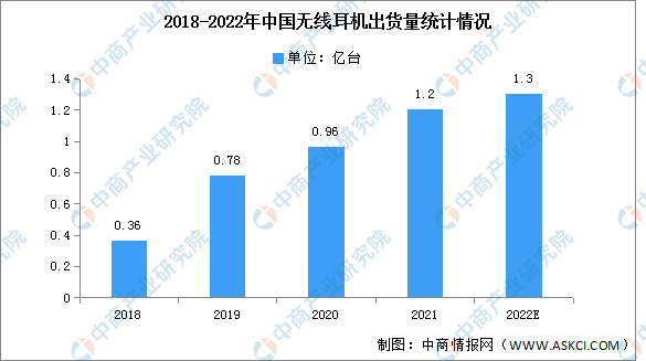 2021年中国无线耳机市场现状及发展前景预测分析（图）