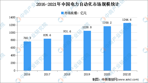 【年度总结】2021年中国智能电网市场回顾及2022年发展趋势预测分析
