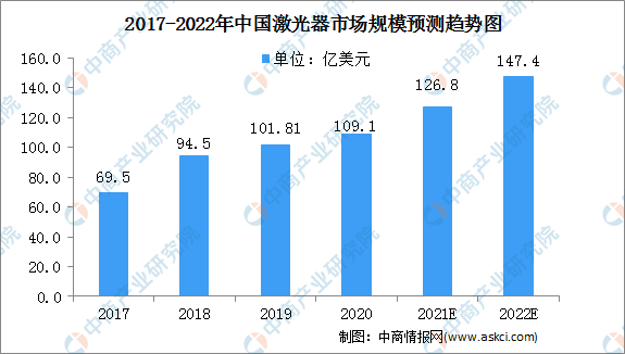 2022年中国激光器市场现状及发展趋势预测分析（图）