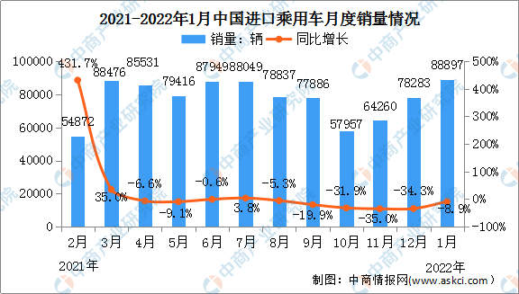 2022年1月中国进口乘用车市场情况：广东进口乘用车销量最高（图）