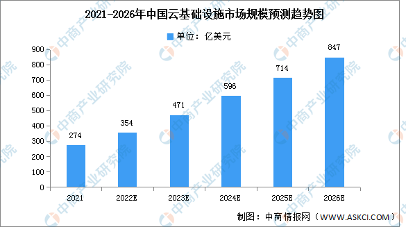 2022年中国云基础设施市场规模及竞争格局预测分析（图）