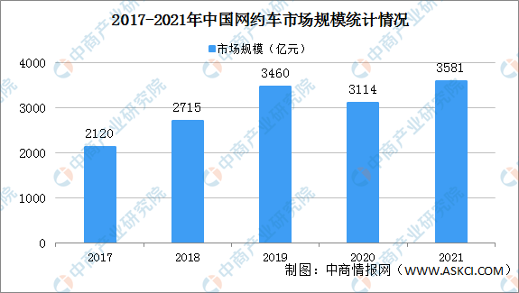 【年度总结】2021年中国网约车市场回顾及2022年发展趋势预测分析