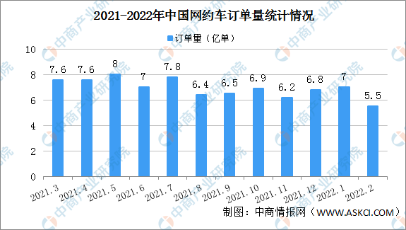 2022年2月全国网约车运行情况分析：订单环比下降21.8%（图）