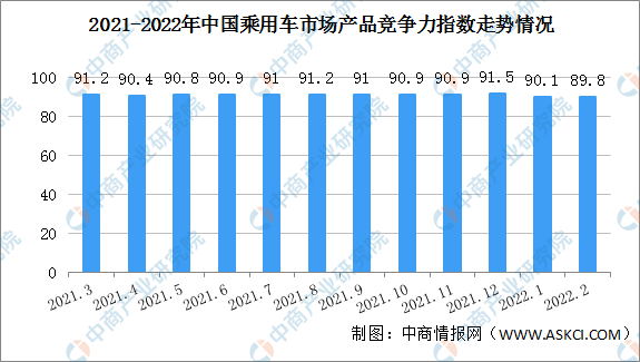 2022年2月乘用车市场产品竞争力指数为89.8 轿车环比下滑0.5个点（图）